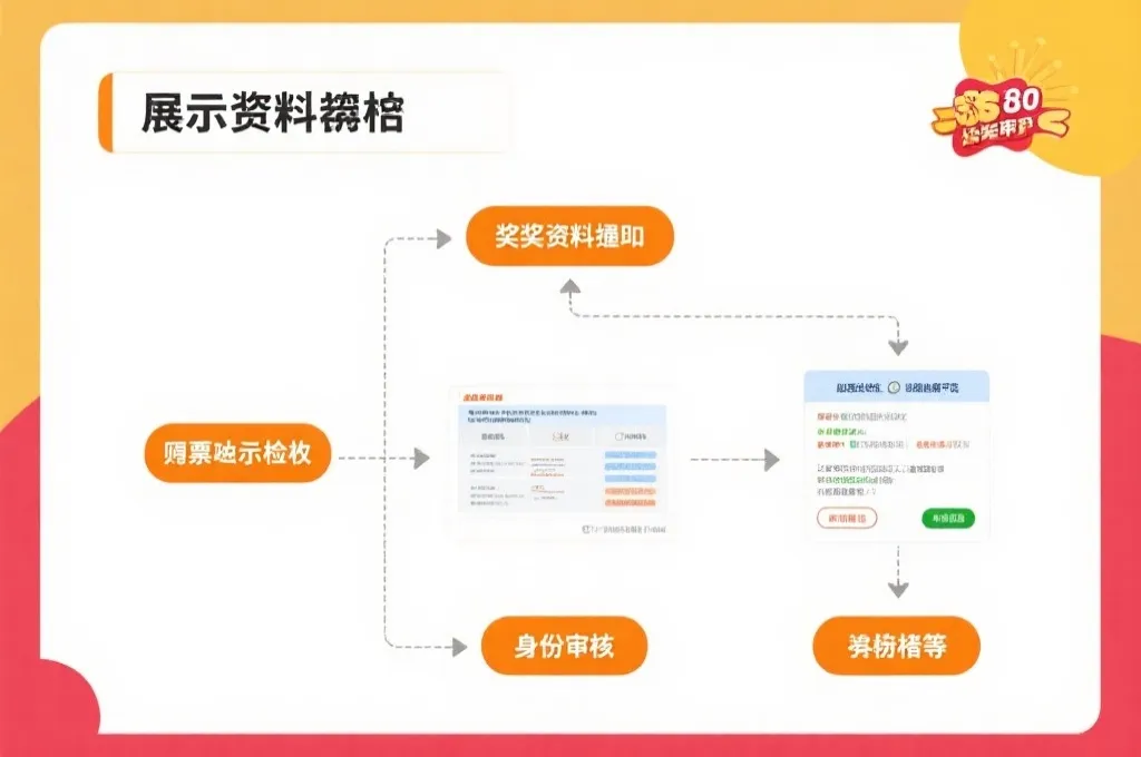 兑奖流程说明图，展示票据核验与资料审核环节